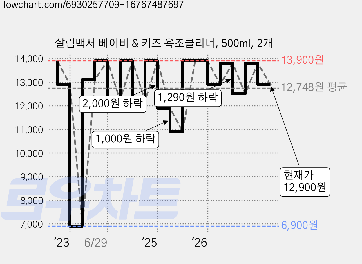 살림백서 베이비 & 키즈 욕조클리너, 500ml, 2개 가격 변동 차트, 현재가 12,900원, 관측 최저가 6,900원