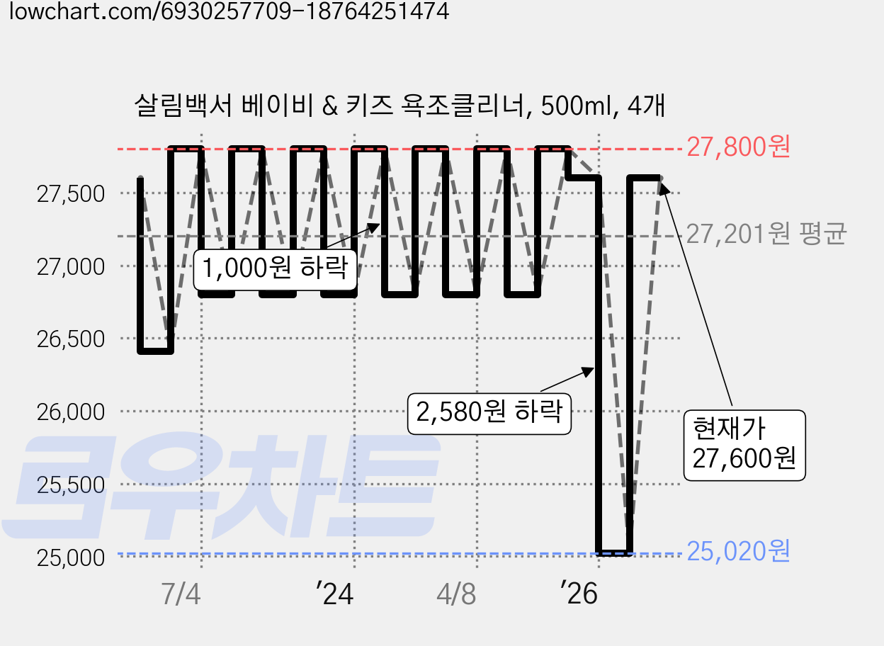 살림백서 베이비 & 키즈 욕조클리너, 500ml, 4개 가격 변동 차트, 현재가 25,020원, 역대최저가