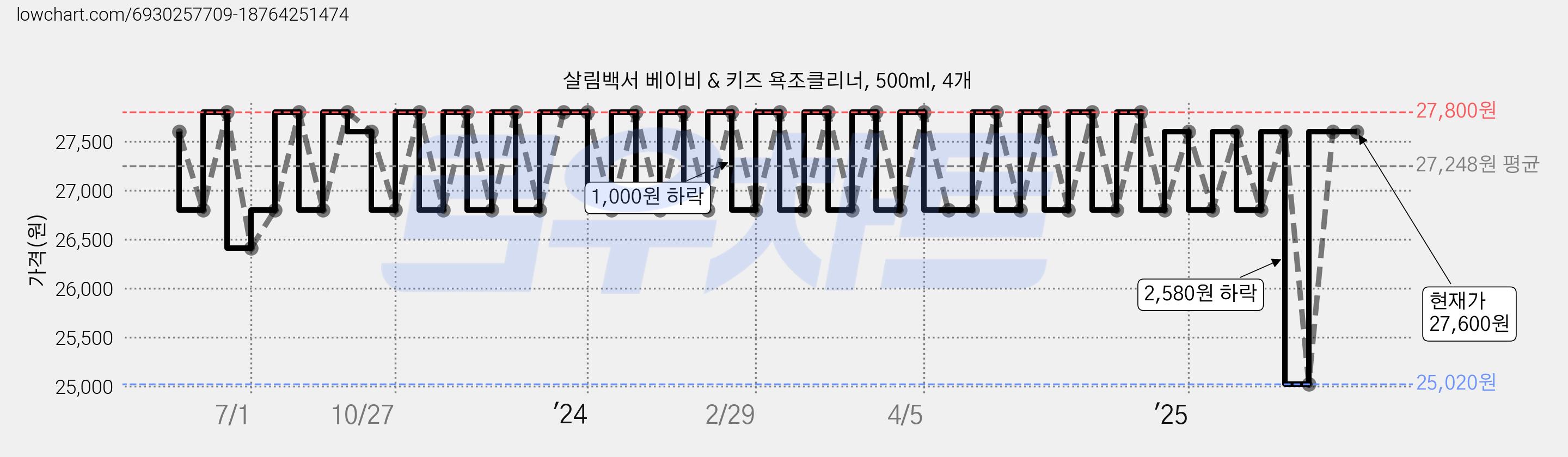 살림백서 베이비 & 키즈 욕조클리너, 500ml, 4개 가격 변동 차트, 현재가 25,020원, 역대최저가