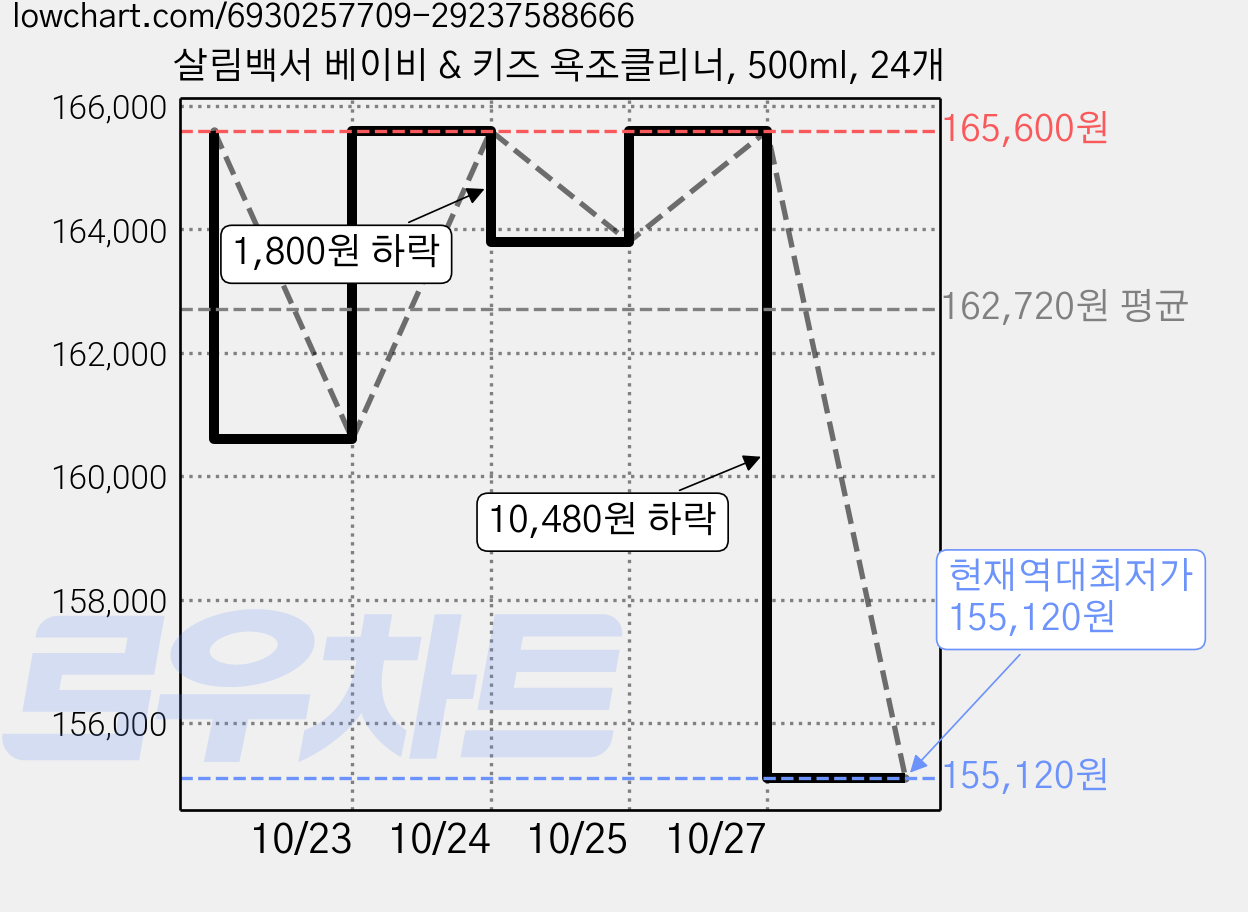 살림백서 베이비 & 키즈 욕조클리너, 500ml, 24개 가격 변동 차트, 현재가 155,120원, 역대최저가
