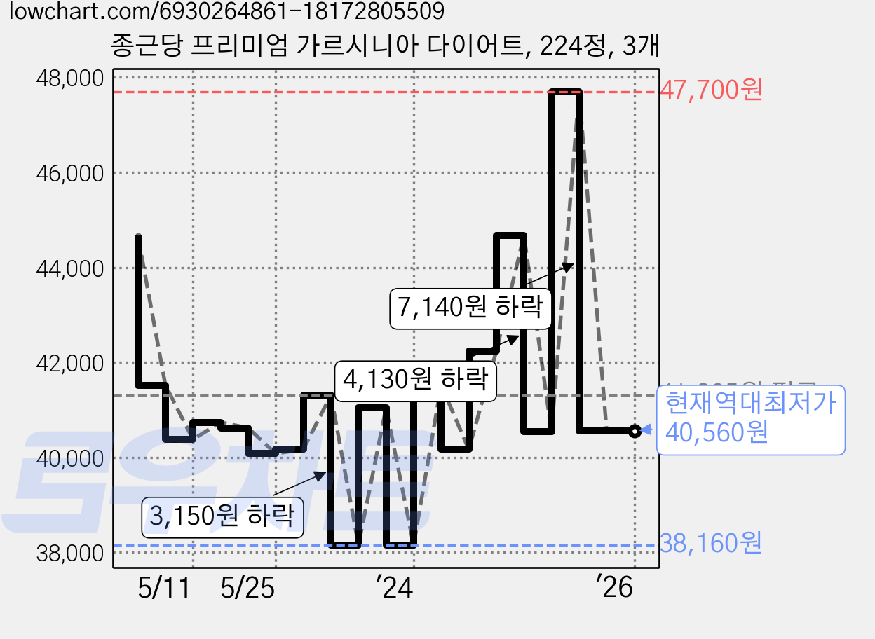 종근당 프리미엄 가르시니아 다이어트, 224정, 3개 가격 변동 차트, 현재가 40,560원, 역대최저가