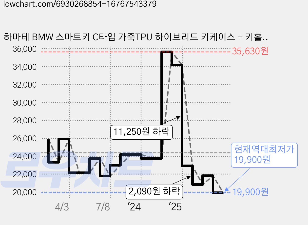 하마테 BMW 스마트키 C타입 가죽TPU 하이브리드 키케이스 + 키홀더 세트, 화이트 가격 변동 차트, 현재가 19,900원, 역대최저가