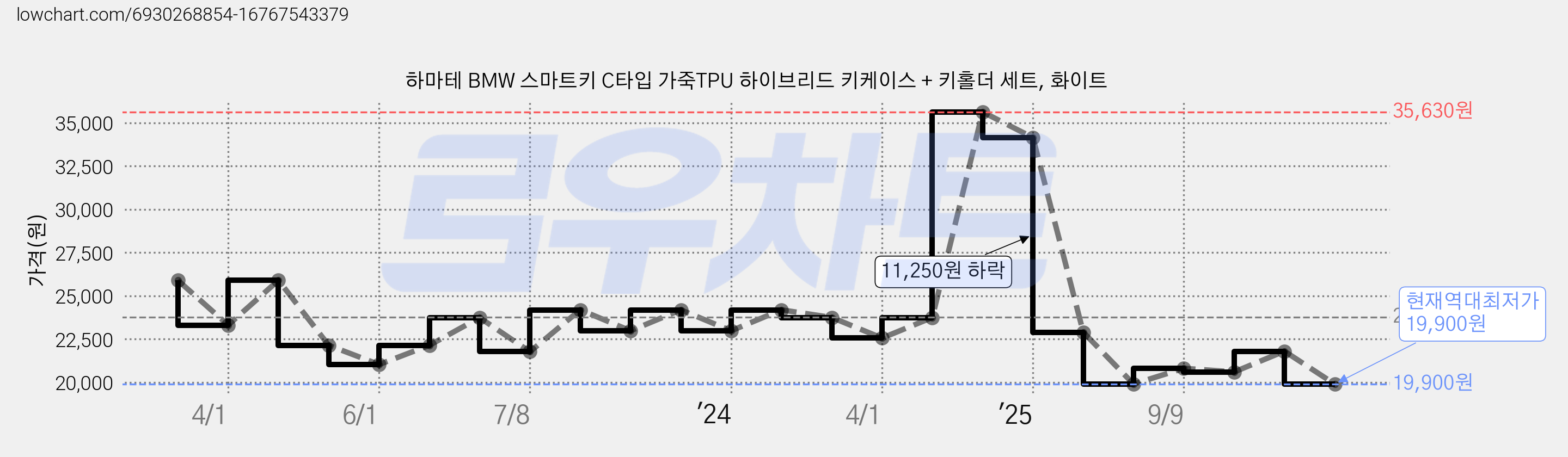 하마테 BMW 스마트키 C타입 가죽TPU 하이브리드 키케이스 + 키홀더 세트, 화이트 가격 변동 차트, 현재가 19,900원, 역대최저가