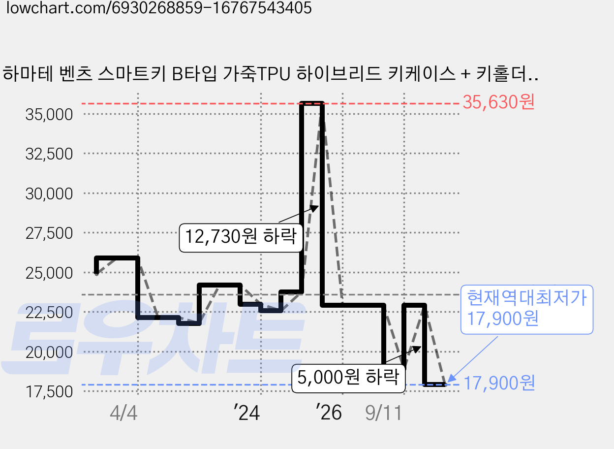 하마테 벤츠 스마트키 B타입 가죽TPU 하이브리드 키케이스 + 키홀더 세트, 오렌지 가격 변동 차트, 현재가 17,900원, 역대최저가