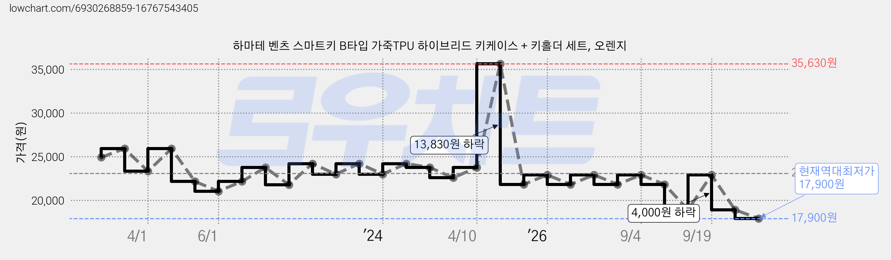 하마테 벤츠 스마트키 B타입 가죽TPU 하이브리드 키케이스 + 키홀더 세트, 오렌지 가격 변동 차트, 현재가 17,900원, 역대최저가