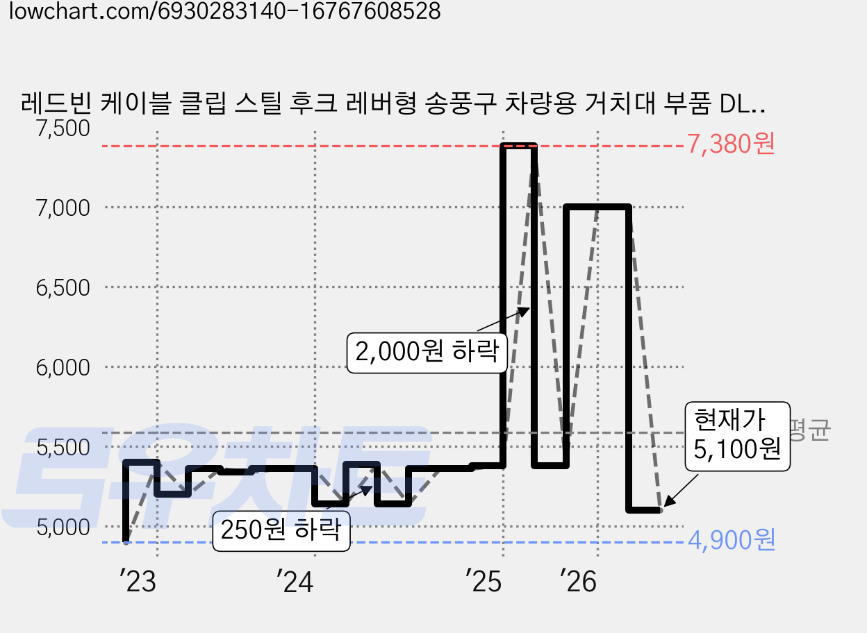 레드빈 케이블 클립 스틸 후크 레버형 송풍구 차량용 거치대 부품 DLAM, 1개, 블랙 가격 변동 차트, 현재가 5,100원, 관측 최저가 4,900원