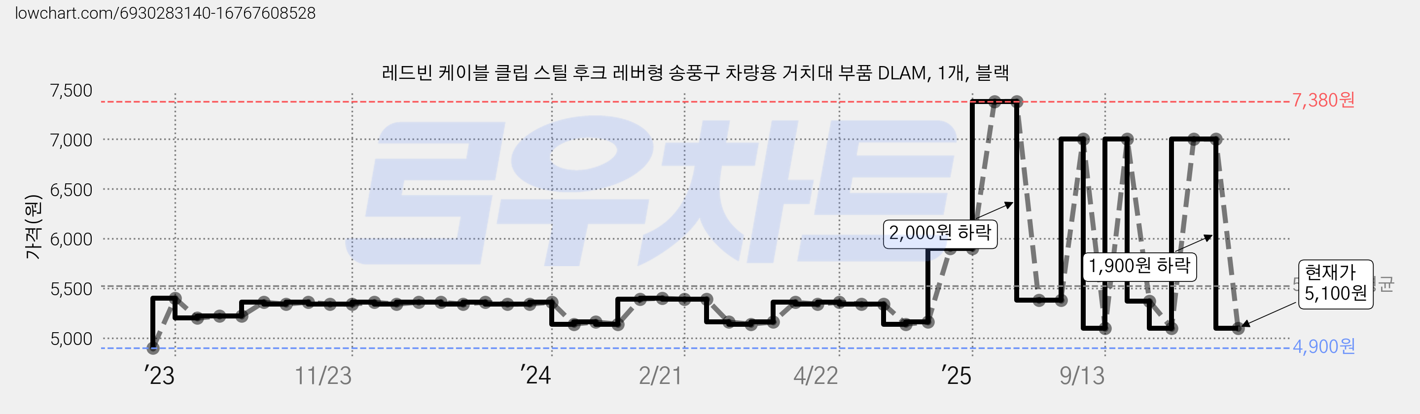 레드빈 케이블 클립 스틸 후크 레버형 송풍구 차량용 거치대 부품 DLAM, 1개, 블랙 가격 변동 차트, 현재가 5,100원, 관측 최저가 4,900원