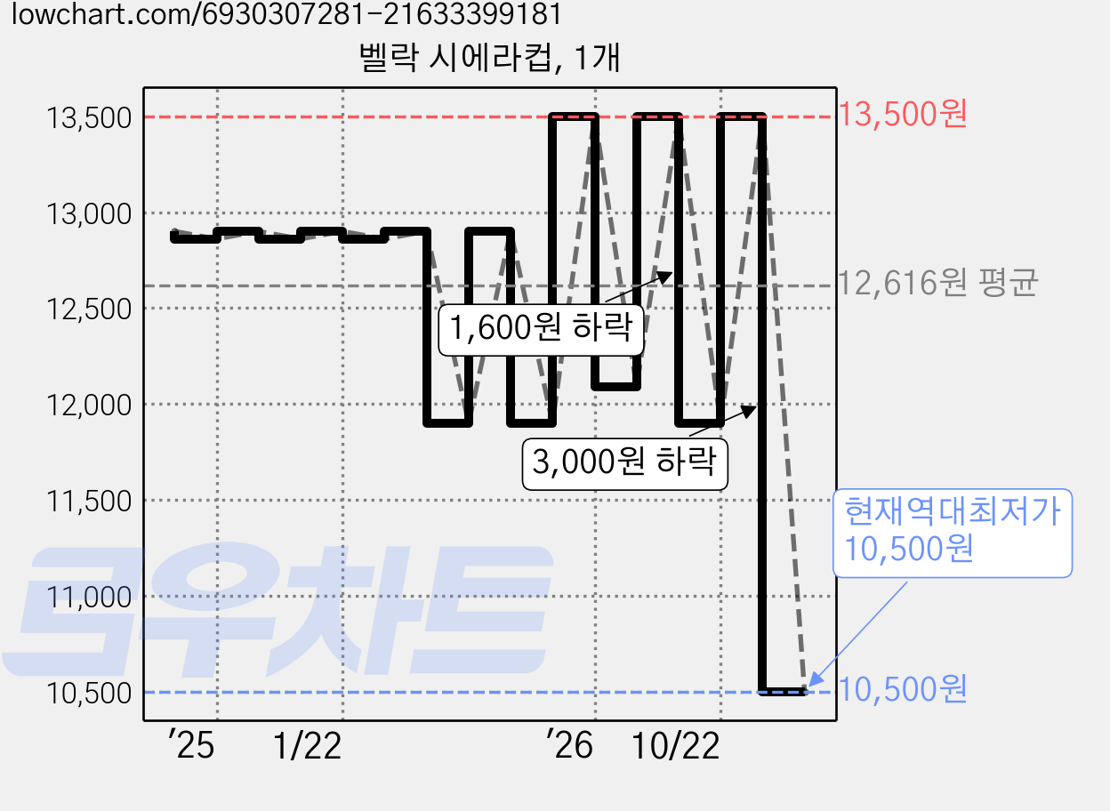 벨락 시에라컵, 1개 가격 변동 차트, 현재가 10,500원, 역대최저가