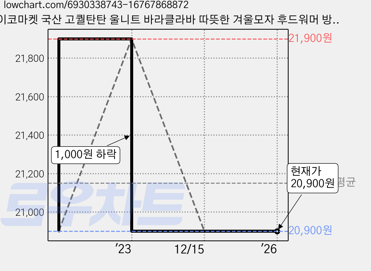 이코마켓 국산 고퀄탄탄 울니트 바라클라바 따뜻한 겨울모자 후드워머 방한모, 퍼플, 1개 가격 변동 차트, 현재가 20,900원, 관측 최저가 19,780원