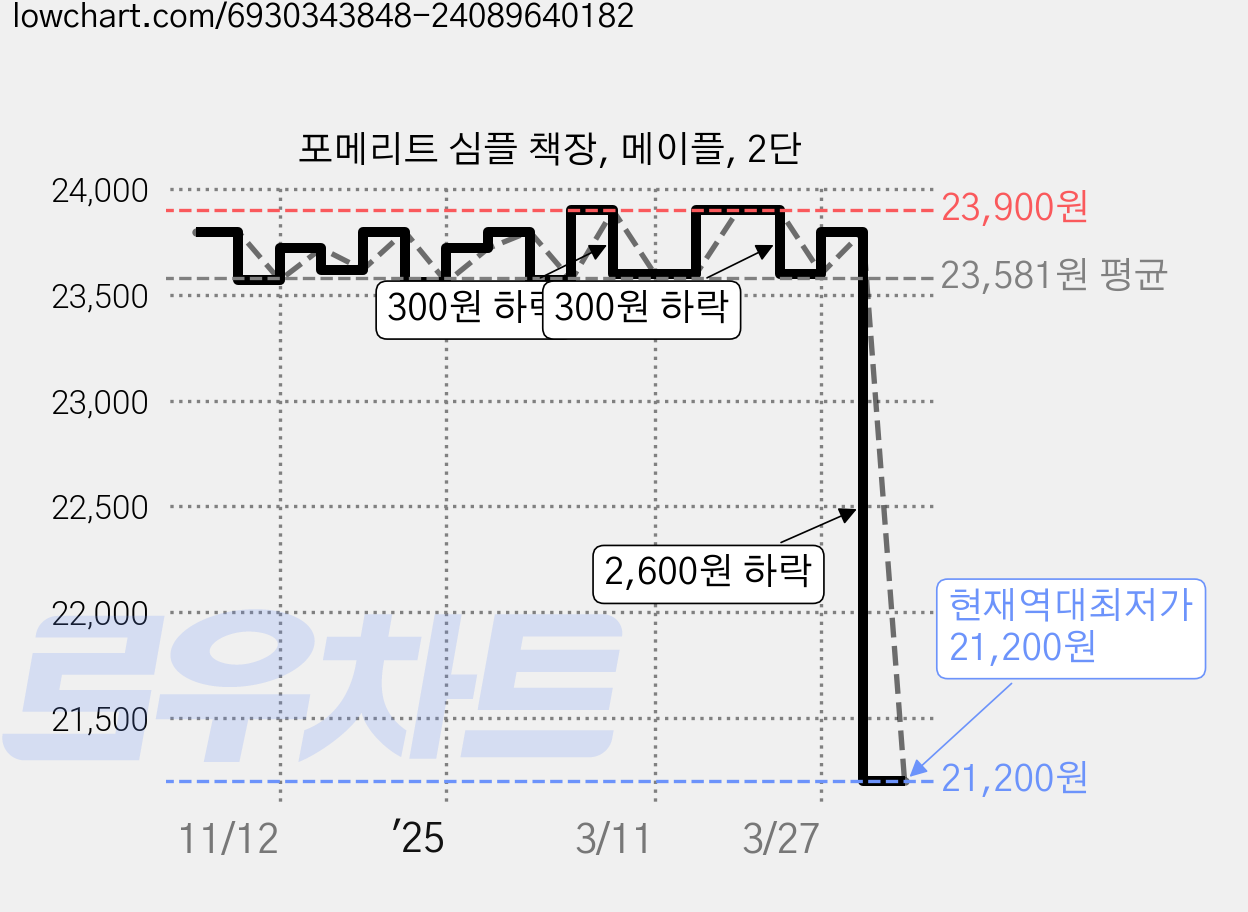 포메리트 심플 책장, 메이플, 2단 가격 변동 차트, 현재가 21,200원, 역대최저가