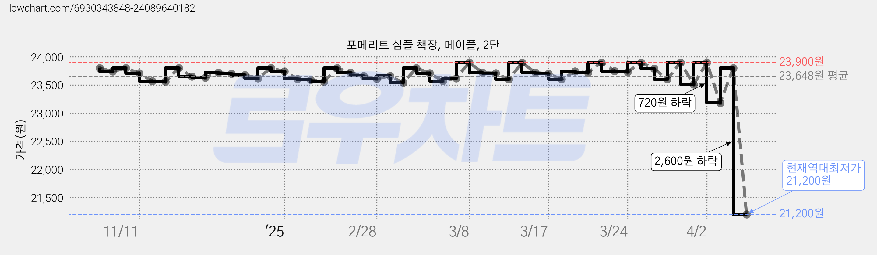 포메리트 심플 책장, 메이플, 2단 가격 변동 차트, 현재가 21,200원, 역대최저가