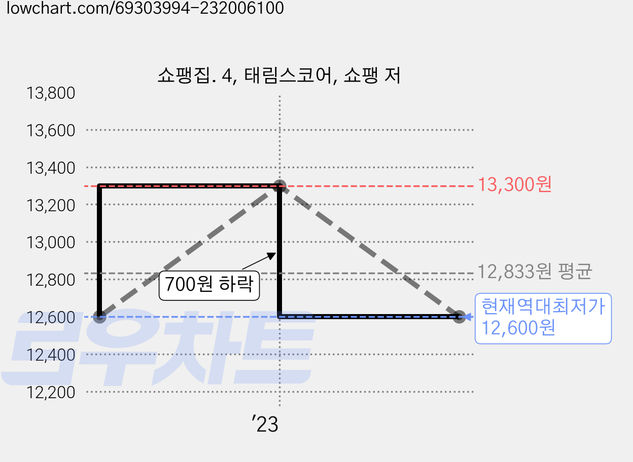 쇼팽집. 4, 태림스코어, 쇼팽 저 가격 변동 차트, 현재가 12,600원, 역대최저가