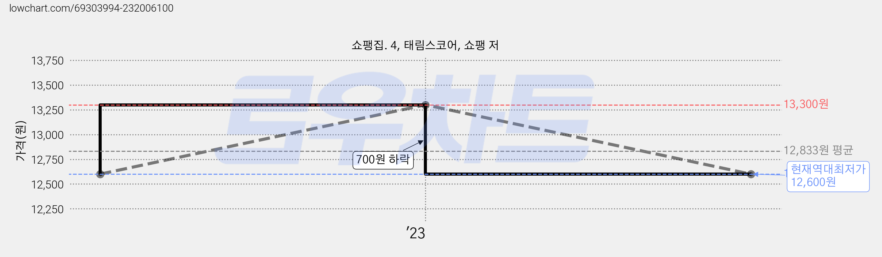 쇼팽집. 4, 태림스코어, 쇼팽 저 가격 변동 차트, 현재가 12,600원, 역대최저가