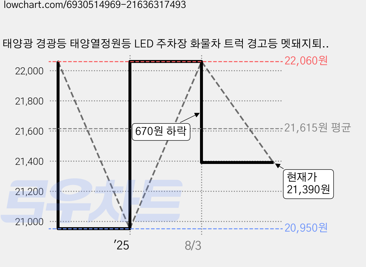 태양광 경광등 태양열정원등 LED 주차장 화물차 트럭 경고등 멧돼지퇴치기 막대경광등 (2개), 4개, 레드 가격 변동 차트, 현재가 21,390원, 관측 최저가 20,950원