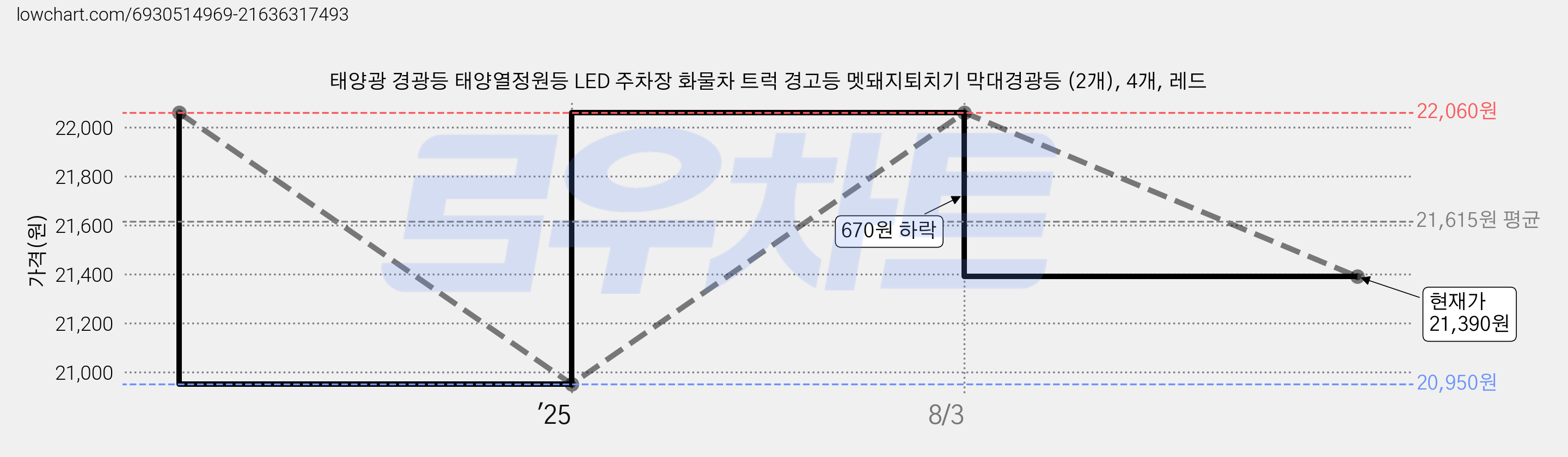 태양광 경광등 태양열정원등 LED 주차장 화물차 트럭 경고등 멧돼지퇴치기 막대경광등 (2개), 4개, 레드 가격 변동 차트, 현재가 21,390원, 관측 최저가 20,950원