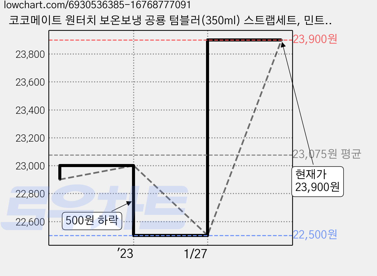 코코메이트 원터치 보온보냉 공룡 텀블러(350ml) 스트랩세트, 민트+옐로우, 1개, 350ml 가격 변동 차트, 현재가 23,900원, 관측 최저가 22,500원