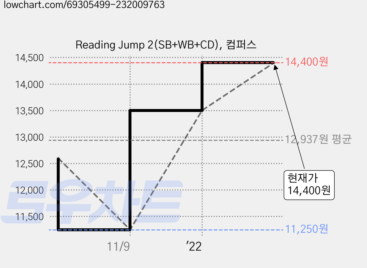 Reading Jump 2(SB+WB+CD), 컴퍼스 가격 변동 차트, 현재가 14,400원, 관측 최저가 11,250원