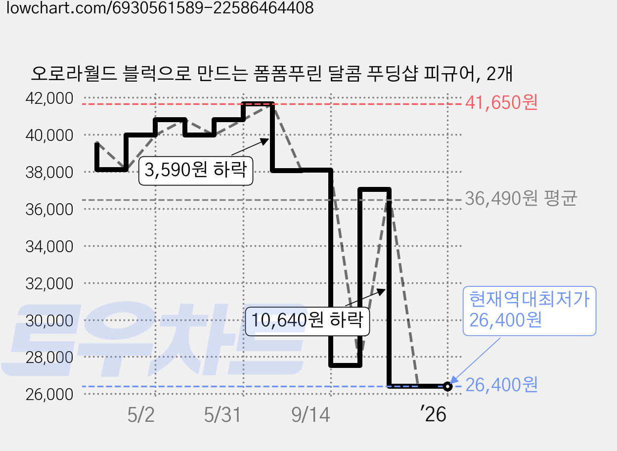 오로라월드 블럭으로 만드는 폼폼푸린 달콤 푸딩샵 피규어, 2개 가격 변동 차트, 현재가 26,400원, 역대최저가