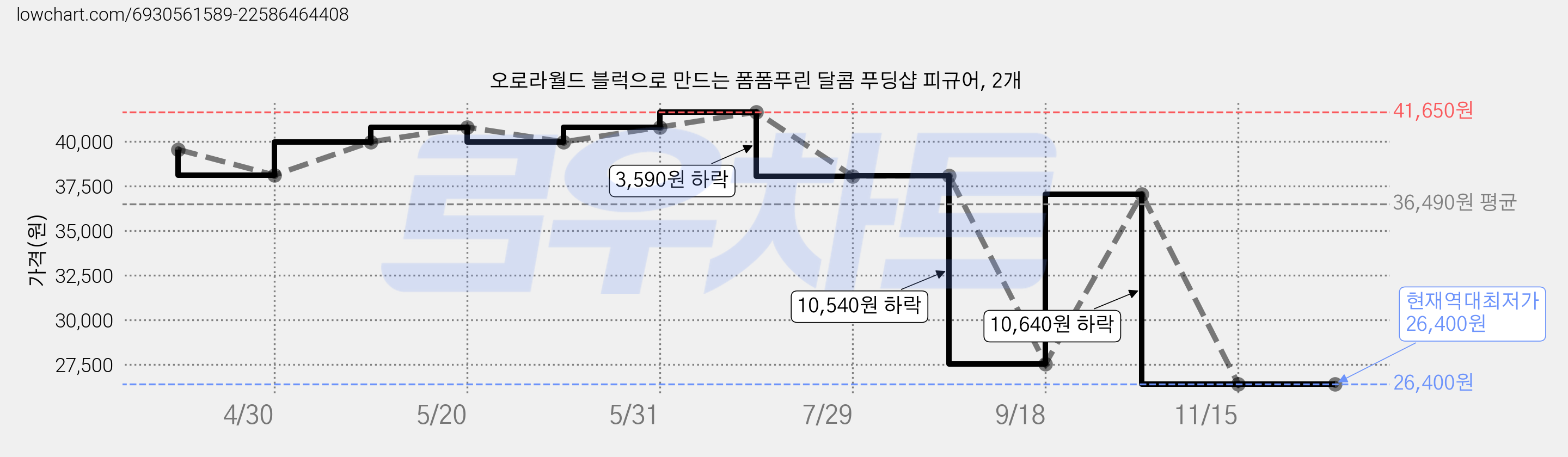 오로라월드 블럭으로 만드는 폼폼푸린 달콤 푸딩샵 피규어, 2개 가격 변동 차트, 현재가 26,400원, 역대최저가