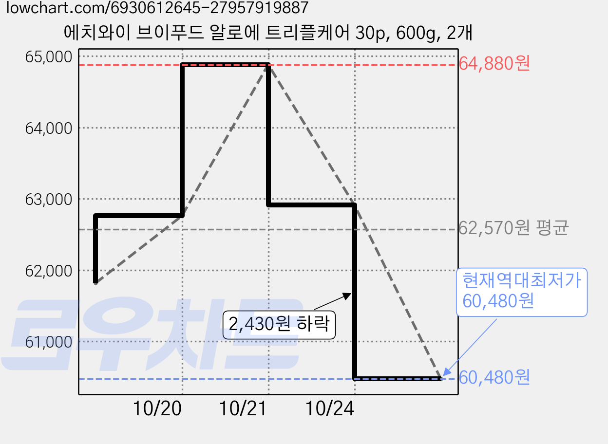 에치와이 브이푸드 알로에 트리플케어 30p, 600g, 2개 가격 변동 차트, 현재가 60,480원, 역대최저가
