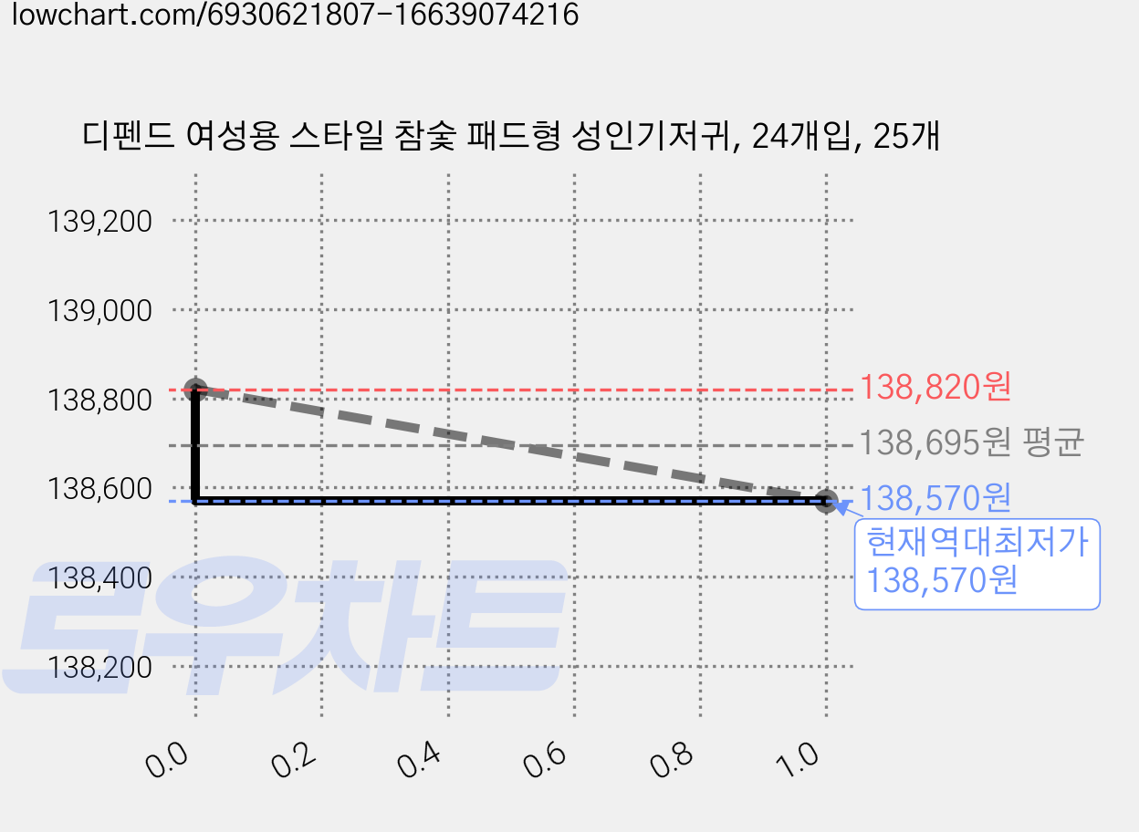 디펜드 여성용 스타일 참숯 패드형 성인기저귀, 24개입, 25개 가격 변동 차트, 현재가 138,570원, 역대최저가