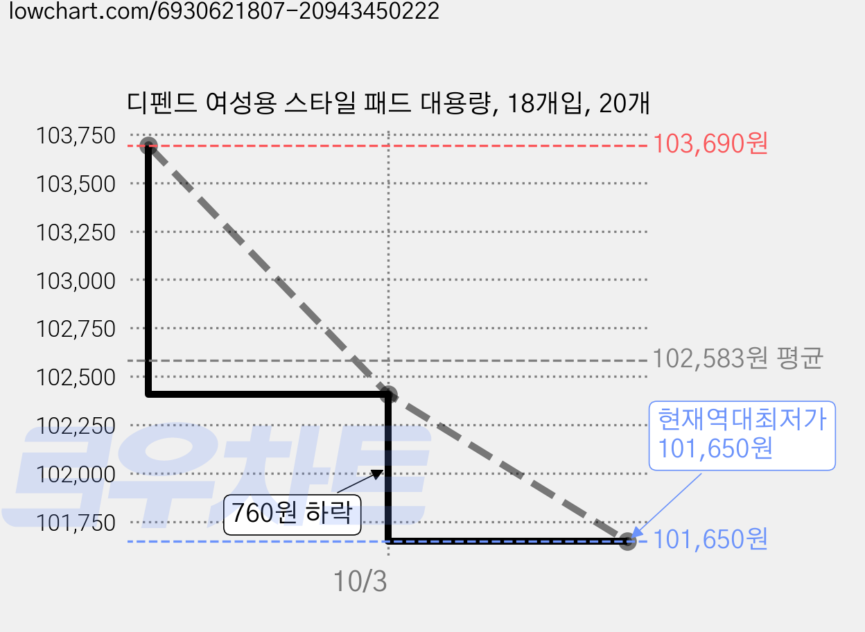 디펜드 여성용 스타일 패드 대용량, 18개입, 20개 가격 변동 차트, 현재가 101,650원, 역대최저가