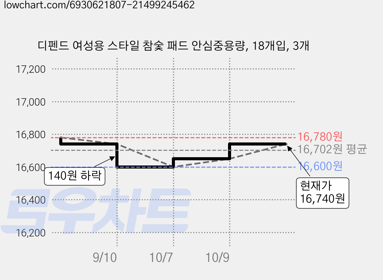 디펜드 여성용 스타일 참숯 패드 안심중용량, 18개입, 3개 가격 변동 차트, 현재가 16,740원, 관측 최저가 16,600원