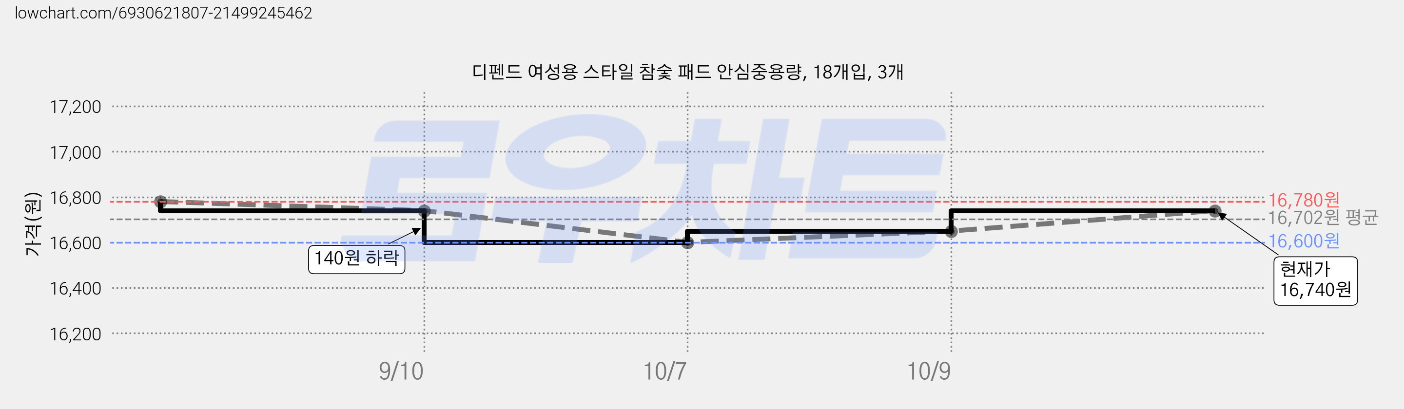 디펜드 여성용 스타일 참숯 패드 안심중용량, 18개입, 3개 가격 변동 차트, 현재가 16,740원, 관측 최저가 16,600원