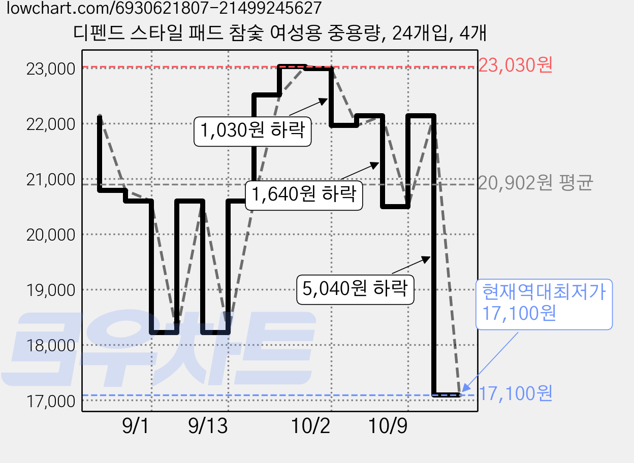 디펜드 스타일 패드 참숯 여성용 중용량, 24개입, 4개 가격 변동 차트, 현재가 17,100원, 역대최저가