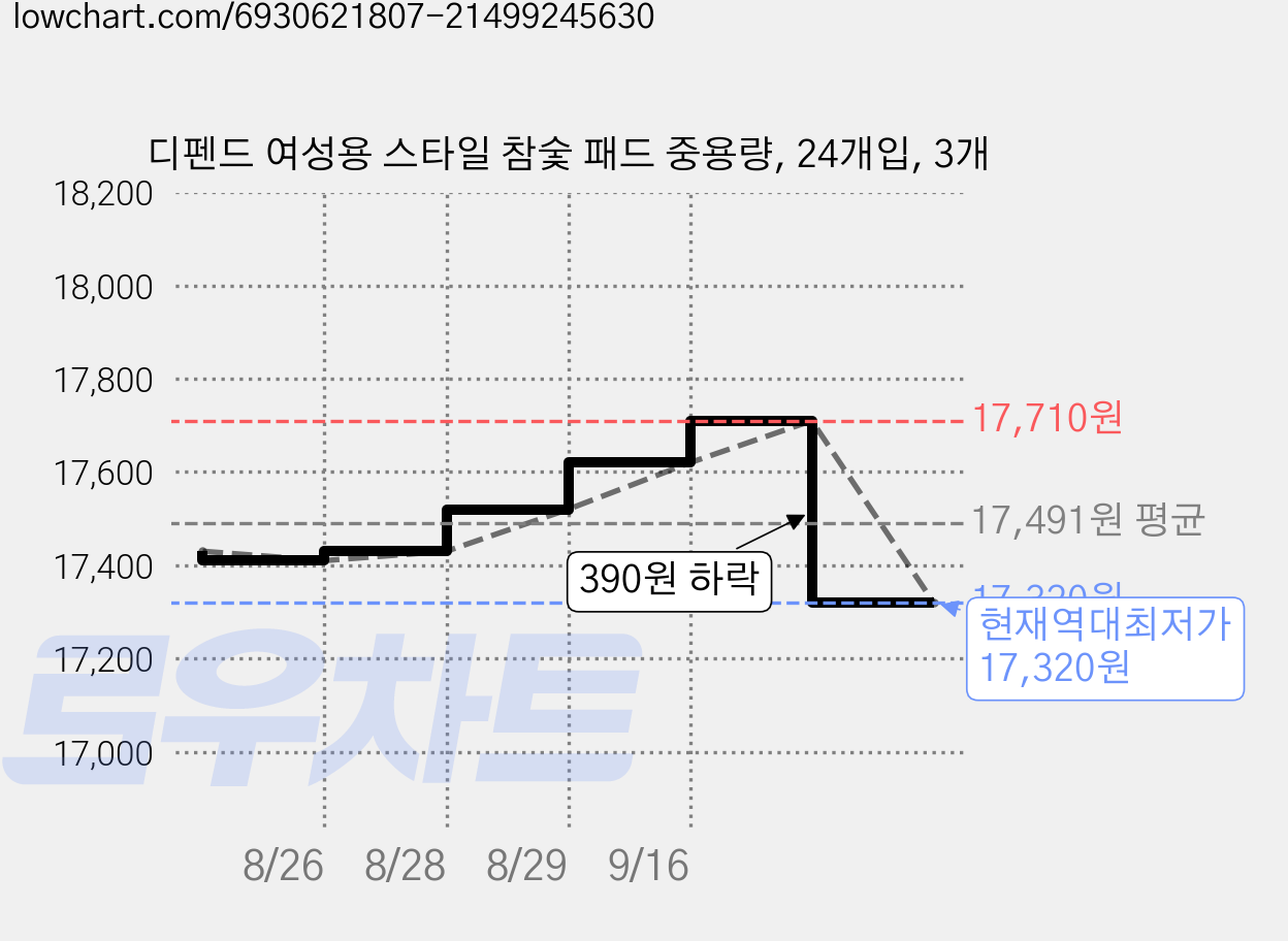 디펜드 여성용 스타일 참숯 패드 중용량, 24개입, 3개 가격 변동 차트, 현재가 17,320원, 역대최저가