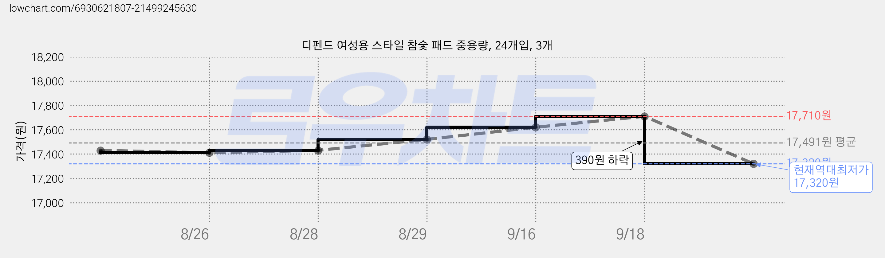 디펜드 여성용 스타일 참숯 패드 중용량, 24개입, 3개 가격 변동 차트, 현재가 17,320원, 역대최저가