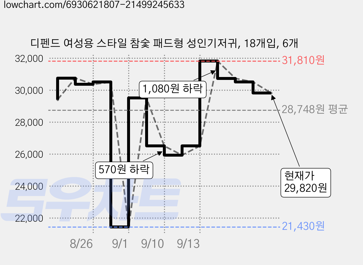 디펜드 여성용 스타일 참숯 패드형 성인기저귀, 18개입, 6개 가격 변동 차트, 현재가 29,820원, 관측 최저가 21,430원
