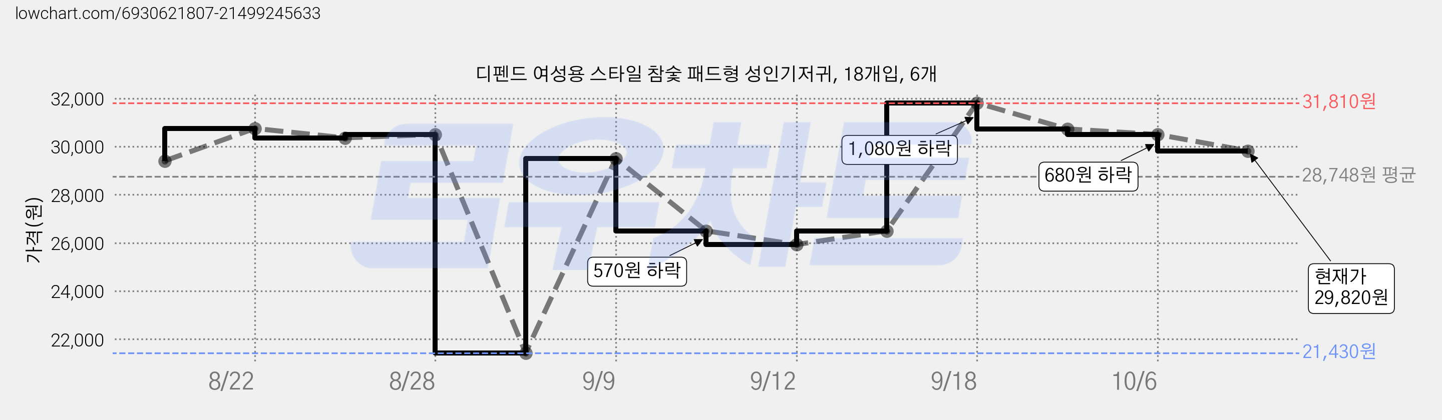 디펜드 여성용 스타일 참숯 패드형 성인기저귀, 18개입, 6개 가격 변동 차트, 현재가 29,820원, 관측 최저가 21,430원