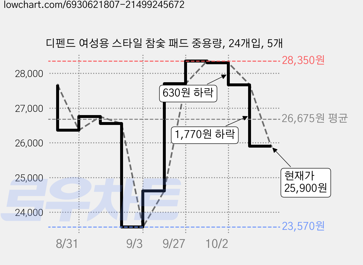 디펜드 여성용 스타일 참숯 패드 중용량, 24개입, 5개 가격 변동 차트, 현재가 25,900원, 관측 최저가 23,570원