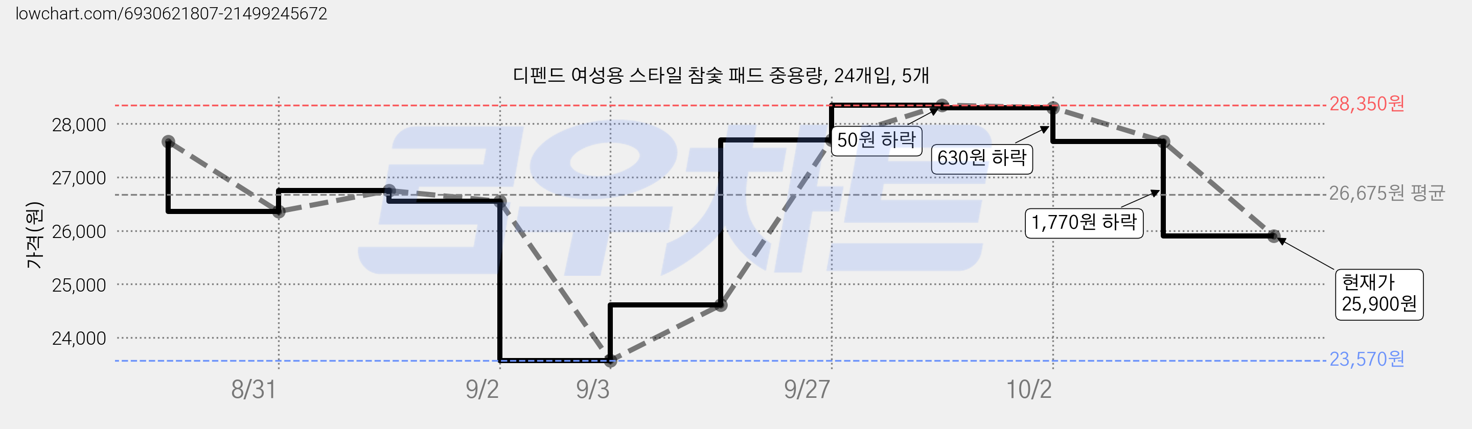 디펜드 여성용 스타일 참숯 패드 중용량, 24개입, 5개 가격 변동 차트, 현재가 25,900원, 관측 최저가 23,570원