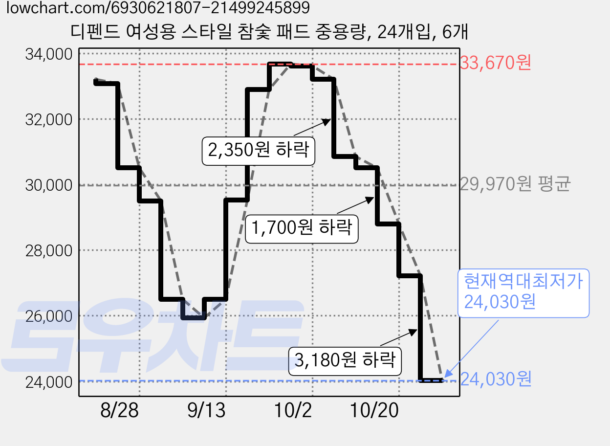 디펜드 여성용 스타일 참숯 패드 중용량, 24개입, 6개 가격 변동 차트, 현재가 24,030원, 역대최저가