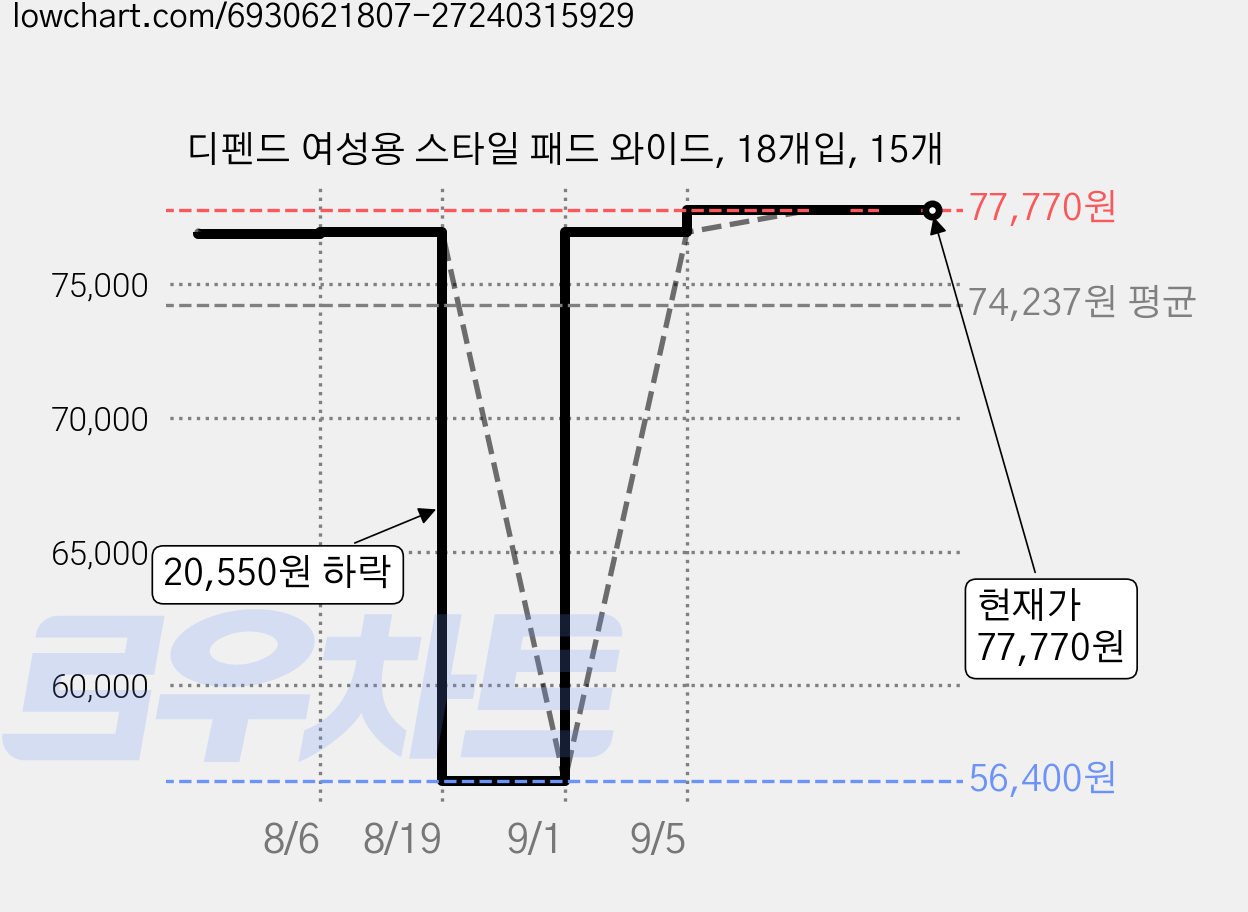 디펜드 여성용 스타일 패드 와이드, 18개입, 15개 가격 변동 차트, 현재가 77,770원, 관측 최저가 56,400원