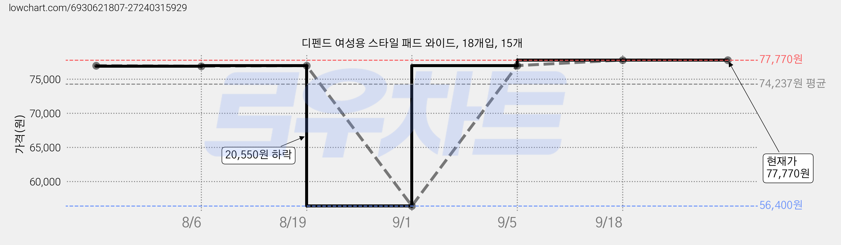 디펜드 여성용 스타일 패드 와이드, 18개입, 15개 가격 변동 차트, 현재가 77,770원, 관측 최저가 56,400원