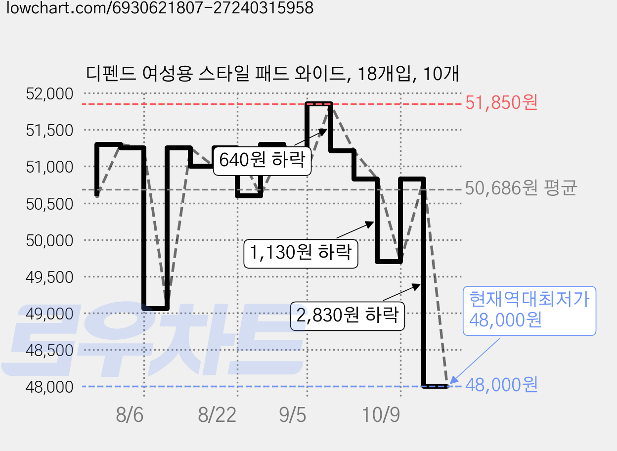 디펜드 여성용 스타일 패드 와이드, 18개입, 10개 가격 변동 차트, 현재가 48,000원, 역대최저가