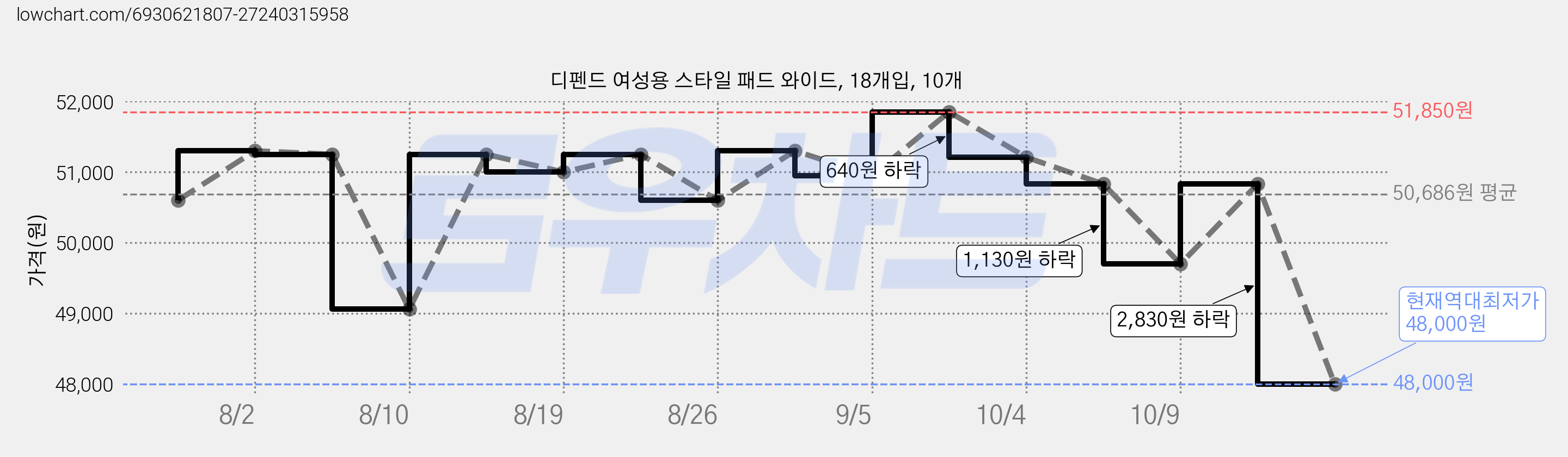 디펜드 여성용 스타일 패드 와이드, 18개입, 10개 가격 변동 차트, 현재가 48,000원, 역대최저가