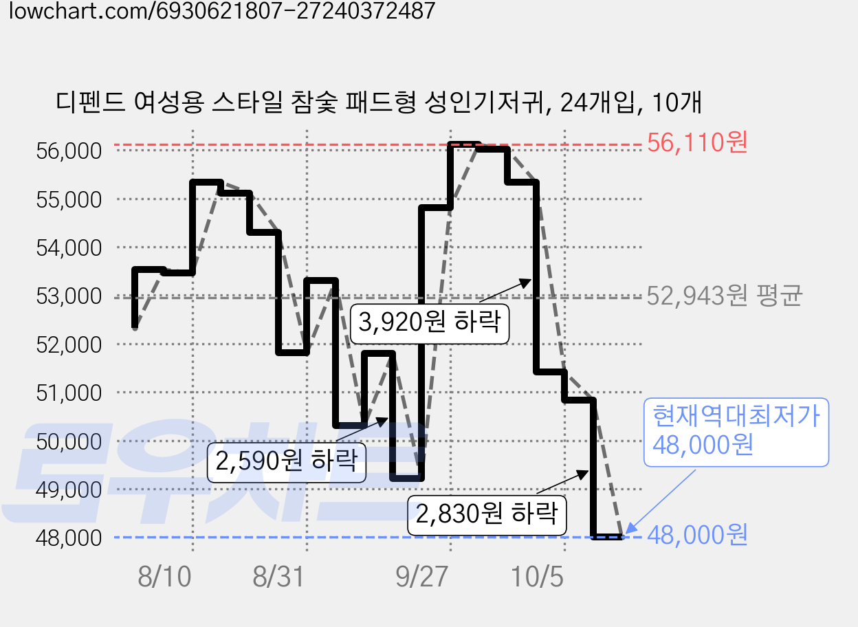 디펜드 여성용 스타일 참숯 패드형 성인기저귀, 24개입, 10개 가격 변동 차트, 현재가 48,000원, 역대최저가