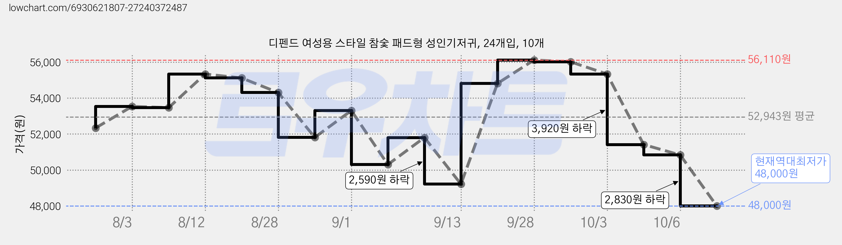 디펜드 여성용 스타일 참숯 패드형 성인기저귀, 24개입, 10개 가격 변동 차트, 현재가 48,000원, 역대최저가