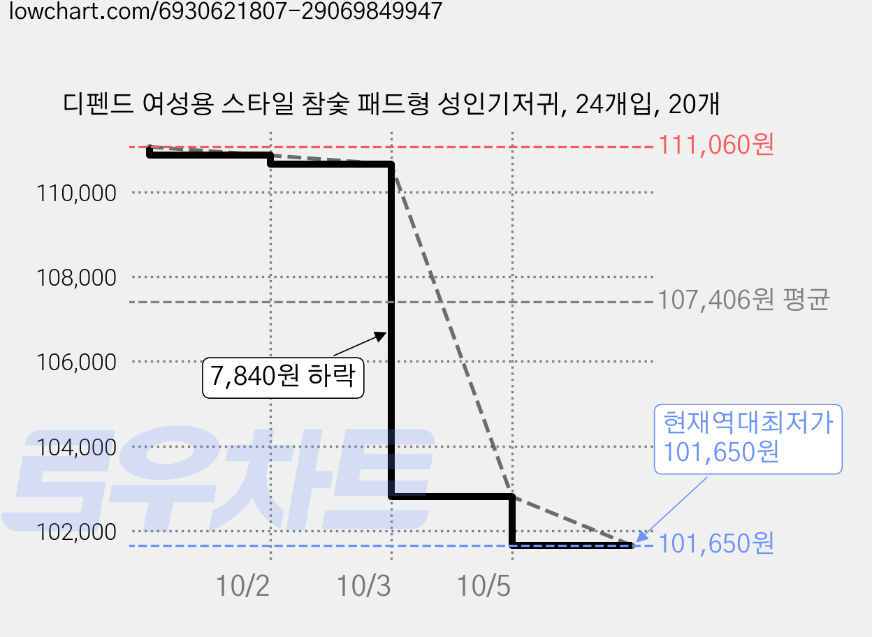 디펜드 여성용 스타일 참숯 패드형 성인기저귀, 24개입, 20개 가격 변동 차트, 현재가 101,650원, 역대최저가