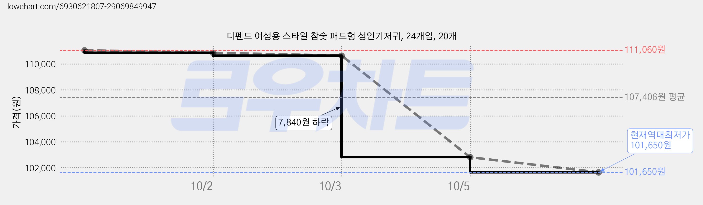 디펜드 여성용 스타일 참숯 패드형 성인기저귀, 24개입, 20개 가격 변동 차트, 현재가 101,650원, 역대최저가