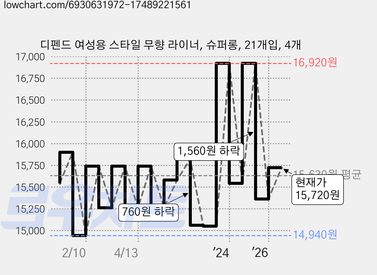 디펜드 여성용 스타일 무향 라이너, 슈퍼롱, 21개입, 4개 가격 변동 차트, 현재가 15,720원, 관측 최저가 14,940원