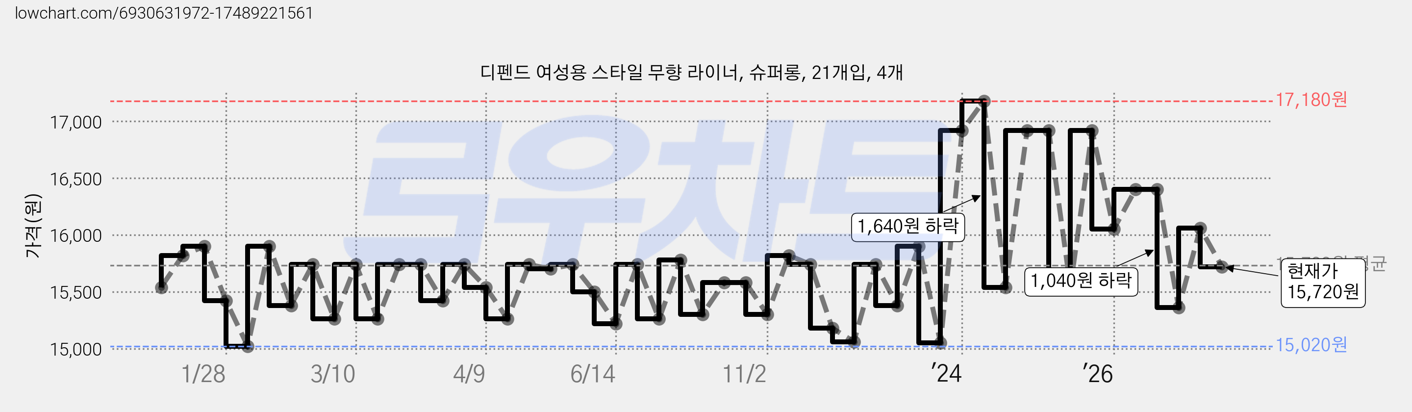디펜드 여성용 스타일 무향 라이너, 슈퍼롱, 21개입, 4개 가격 변동 차트, 현재가 15,720원, 관측 최저가 14,940원