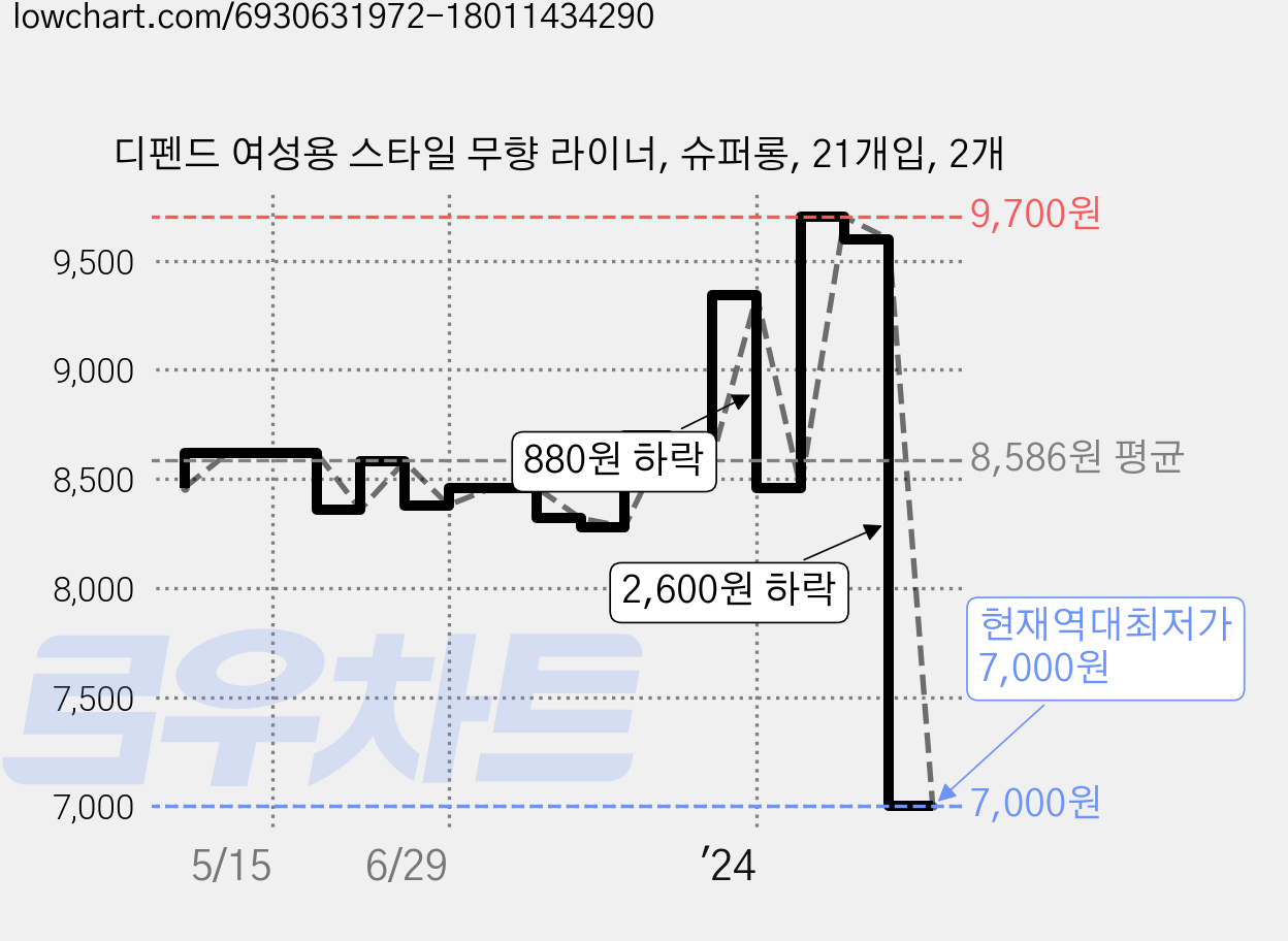 디펜드 여성용 스타일 무향 라이너, 슈퍼롱, 21개입, 2개 가격 변동 차트, 현재가 7,000원, 역대최저가