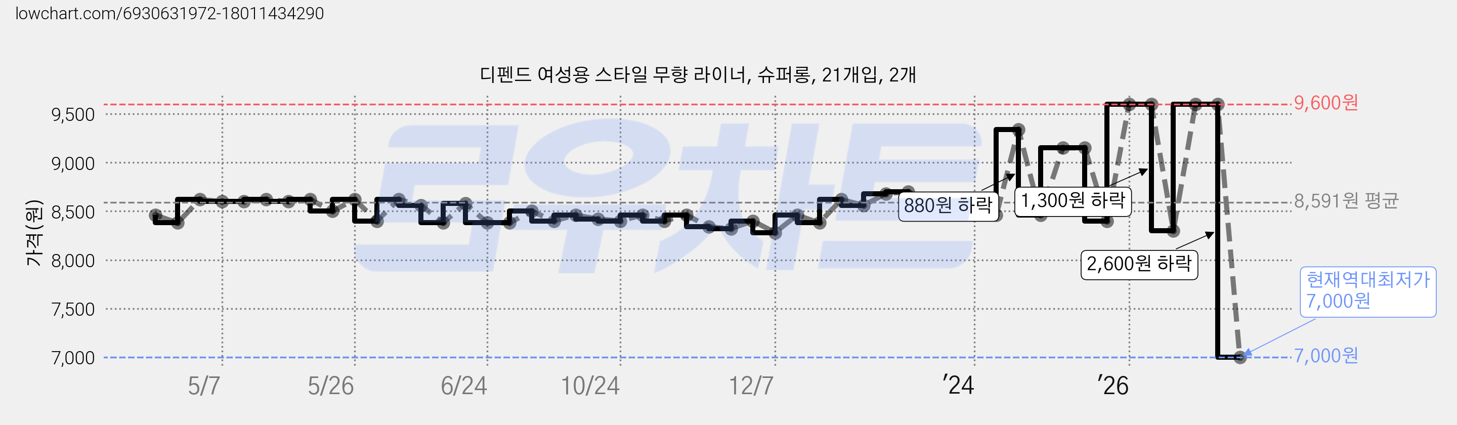 디펜드 여성용 스타일 무향 라이너, 슈퍼롱, 21개입, 2개 가격 변동 차트, 현재가 7,000원, 역대최저가