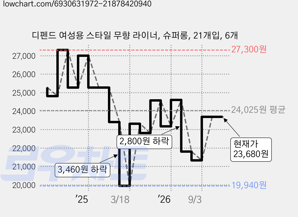 디펜드 여성용 스타일 무향 라이너, 슈퍼롱, 21개입, 6개 가격 변동 차트, 현재가 23,680원, 관측 최저가 19,940원