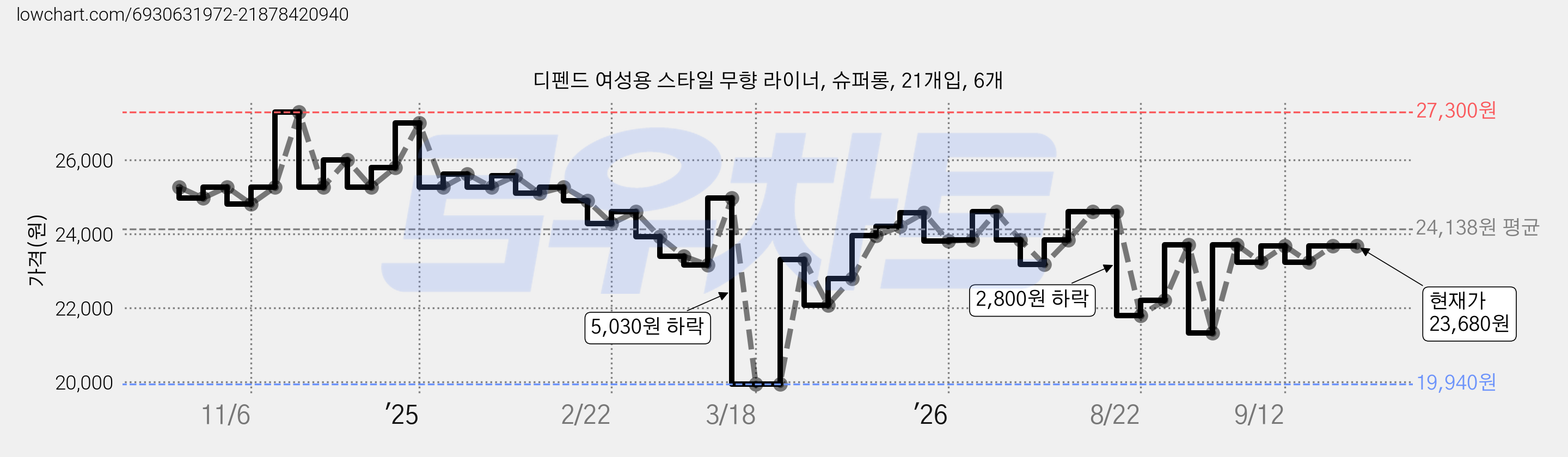 디펜드 여성용 스타일 무향 라이너, 슈퍼롱, 21개입, 6개 가격 변동 차트, 현재가 23,680원, 관측 최저가 19,940원